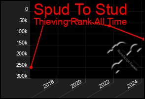 Total Graph of Spud To Stud