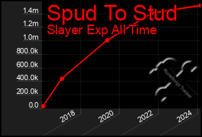 Total Graph of Spud To Stud