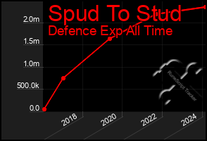 Total Graph of Spud To Stud