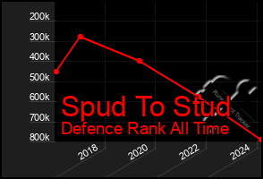 Total Graph of Spud To Stud