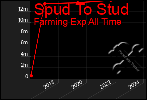 Total Graph of Spud To Stud