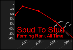 Total Graph of Spud To Stud