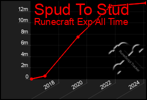 Total Graph of Spud To Stud