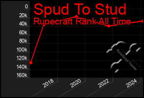 Total Graph of Spud To Stud