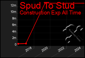 Total Graph of Spud To Stud