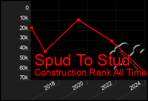 Total Graph of Spud To Stud