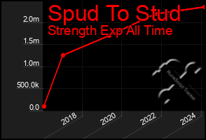 Total Graph of Spud To Stud
