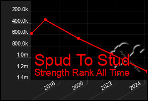 Total Graph of Spud To Stud
