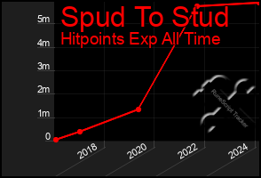 Total Graph of Spud To Stud