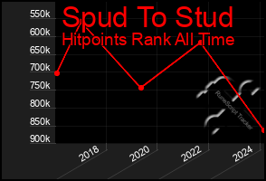 Total Graph of Spud To Stud