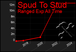 Total Graph of Spud To Stud