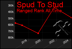 Total Graph of Spud To Stud