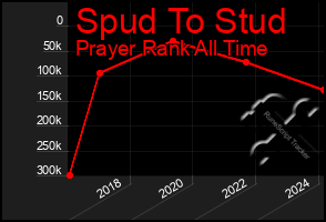 Total Graph of Spud To Stud