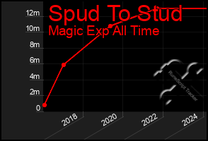 Total Graph of Spud To Stud