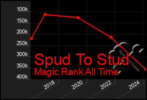Total Graph of Spud To Stud