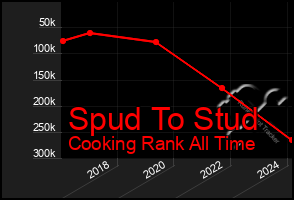 Total Graph of Spud To Stud