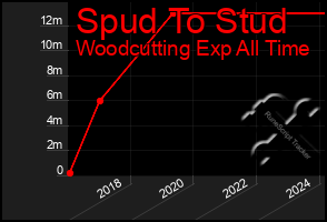 Total Graph of Spud To Stud
