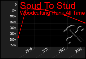 Total Graph of Spud To Stud