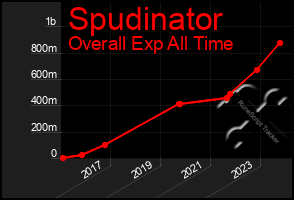 Total Graph of Spudinator