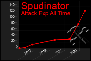 Total Graph of Spudinator