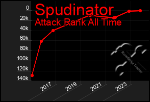 Total Graph of Spudinator