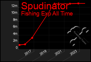 Total Graph of Spudinator