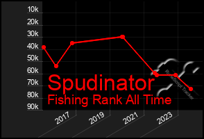 Total Graph of Spudinator