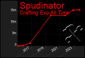 Total Graph of Spudinator