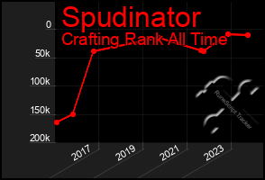 Total Graph of Spudinator