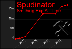 Total Graph of Spudinator