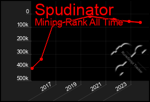 Total Graph of Spudinator