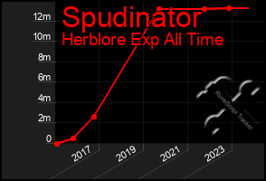 Total Graph of Spudinator