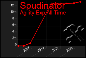 Total Graph of Spudinator