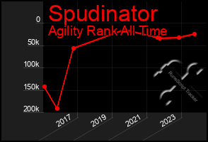 Total Graph of Spudinator