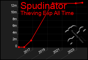 Total Graph of Spudinator