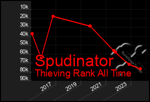 Total Graph of Spudinator