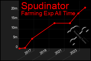 Total Graph of Spudinator