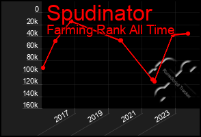 Total Graph of Spudinator