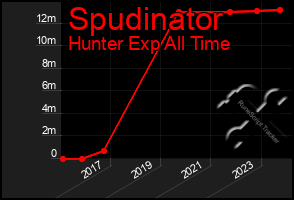 Total Graph of Spudinator