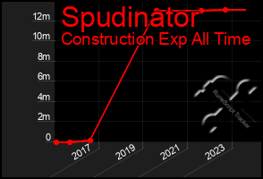 Total Graph of Spudinator