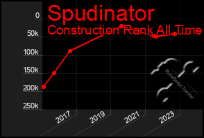 Total Graph of Spudinator