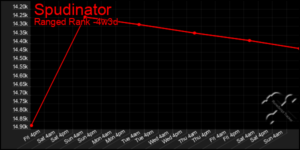 Last 31 Days Graph of Spudinator