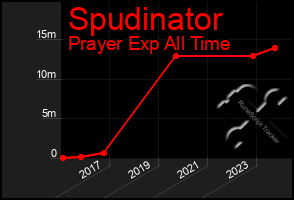 Total Graph of Spudinator