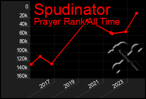 Total Graph of Spudinator