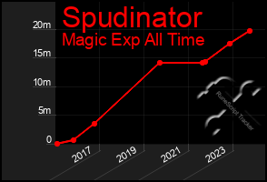 Total Graph of Spudinator