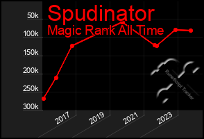 Total Graph of Spudinator