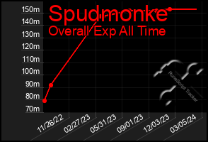 Total Graph of Spudmonke