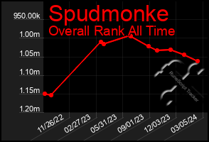 Total Graph of Spudmonke