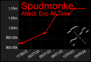 Total Graph of Spudmonke