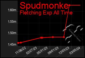 Total Graph of Spudmonke